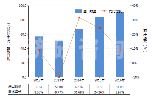 2012-2016年中國橡膠或塑料制外底及鞋面的其他運(yùn)動鞋靴(HS64021900)進(jìn)口量及增速統(tǒng)計(jì) 2012-2016年中國橡膠或塑料制外底及鞋面的其他運(yùn)動鞋靴(HS64021900)進(jìn)口量及增速統(tǒng)計(jì)